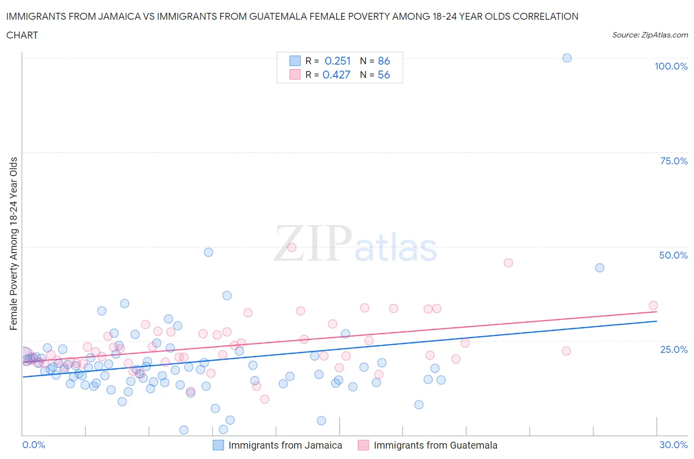 Immigrants from Jamaica vs Immigrants from Guatemala Female Poverty Among 18-24 Year Olds