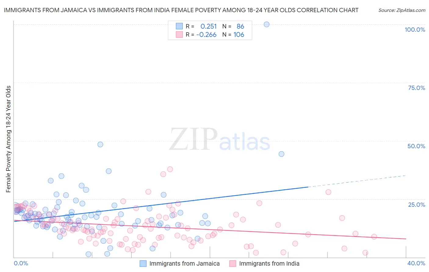Immigrants from Jamaica vs Immigrants from India Female Poverty Among 18-24 Year Olds