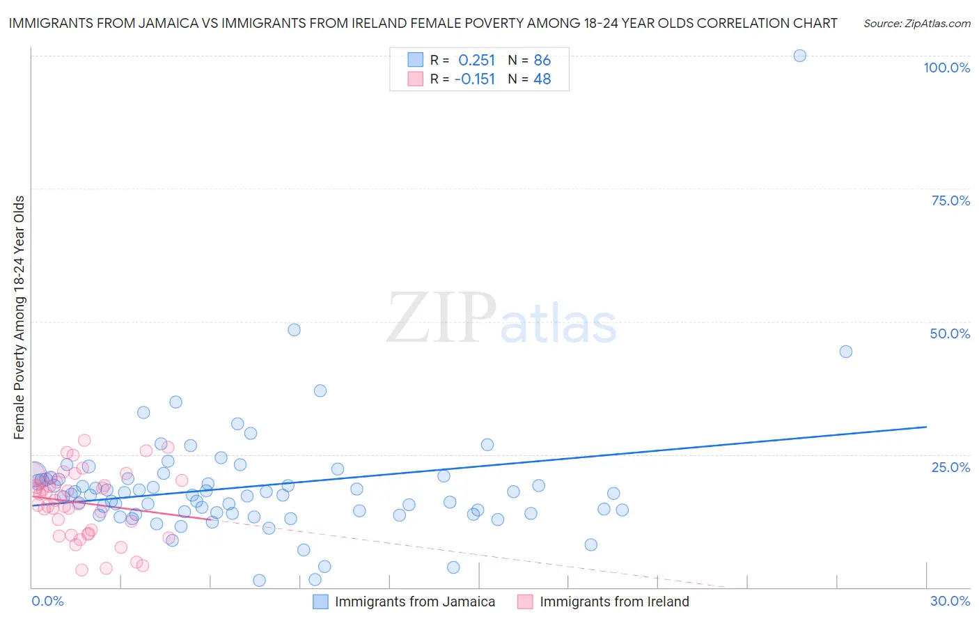 Immigrants from Jamaica vs Immigrants from Ireland Female Poverty Among 18-24 Year Olds