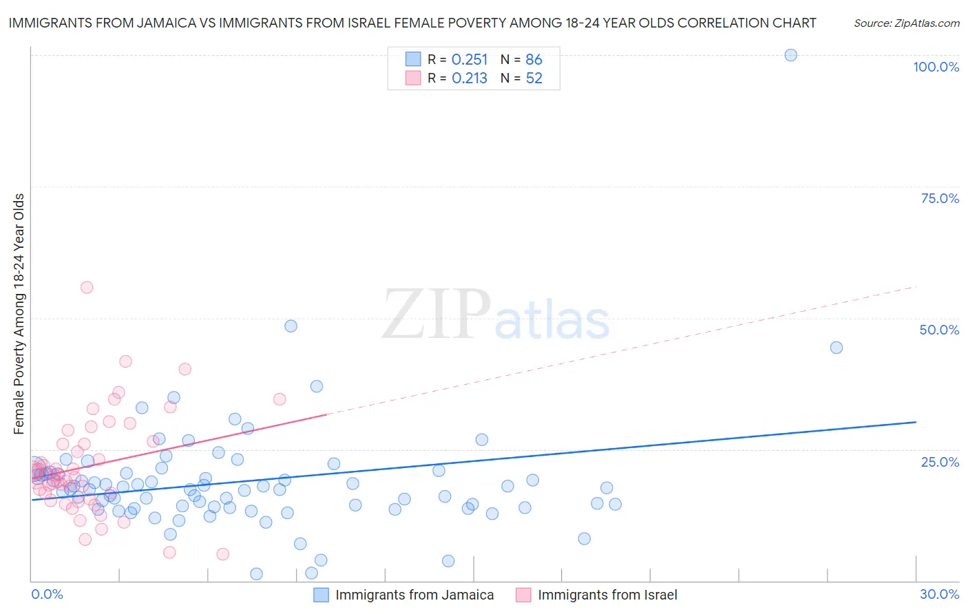 Immigrants from Jamaica vs Immigrants from Israel Female Poverty Among 18-24 Year Olds