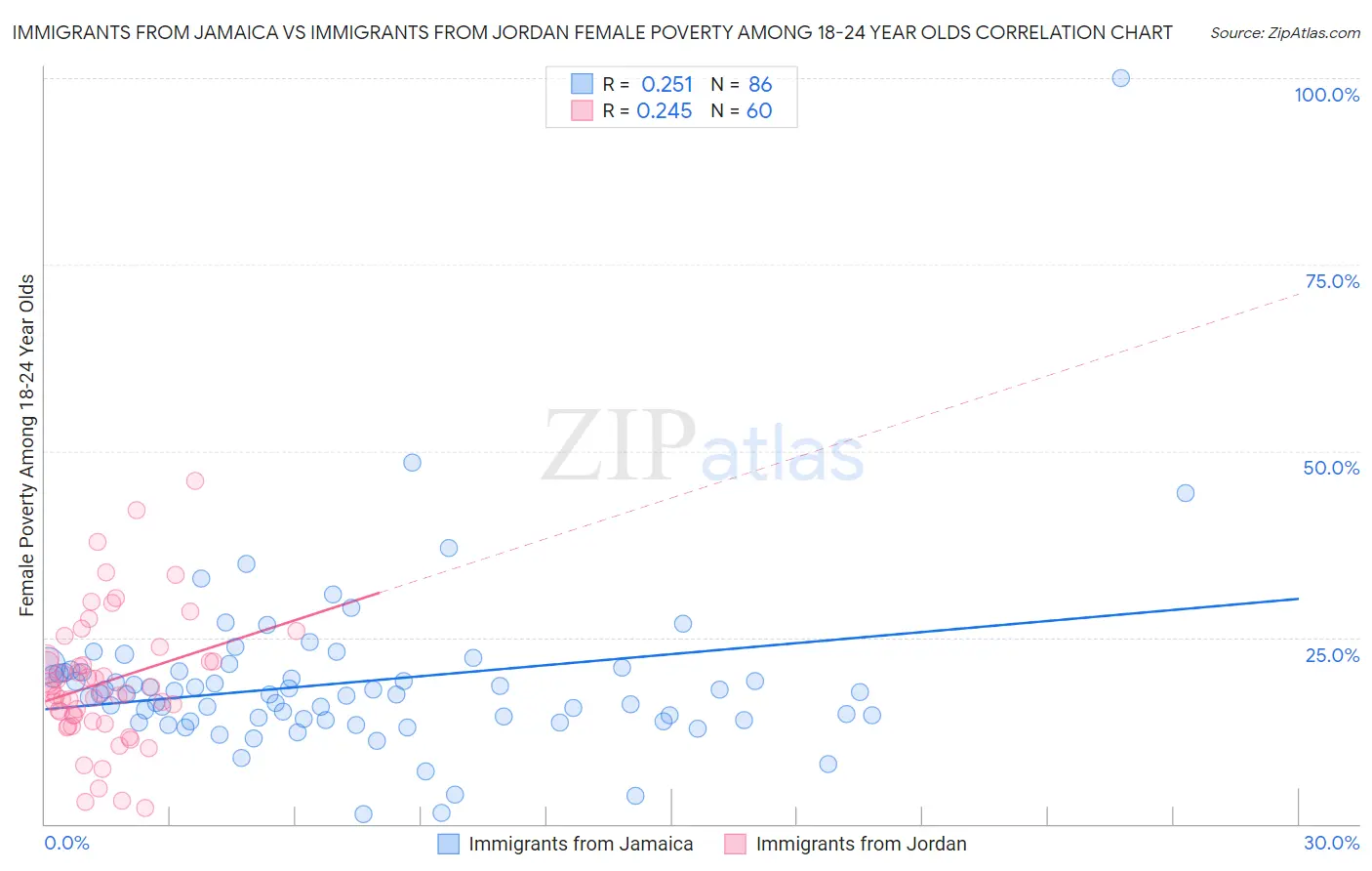 Immigrants from Jamaica vs Immigrants from Jordan Female Poverty Among 18-24 Year Olds