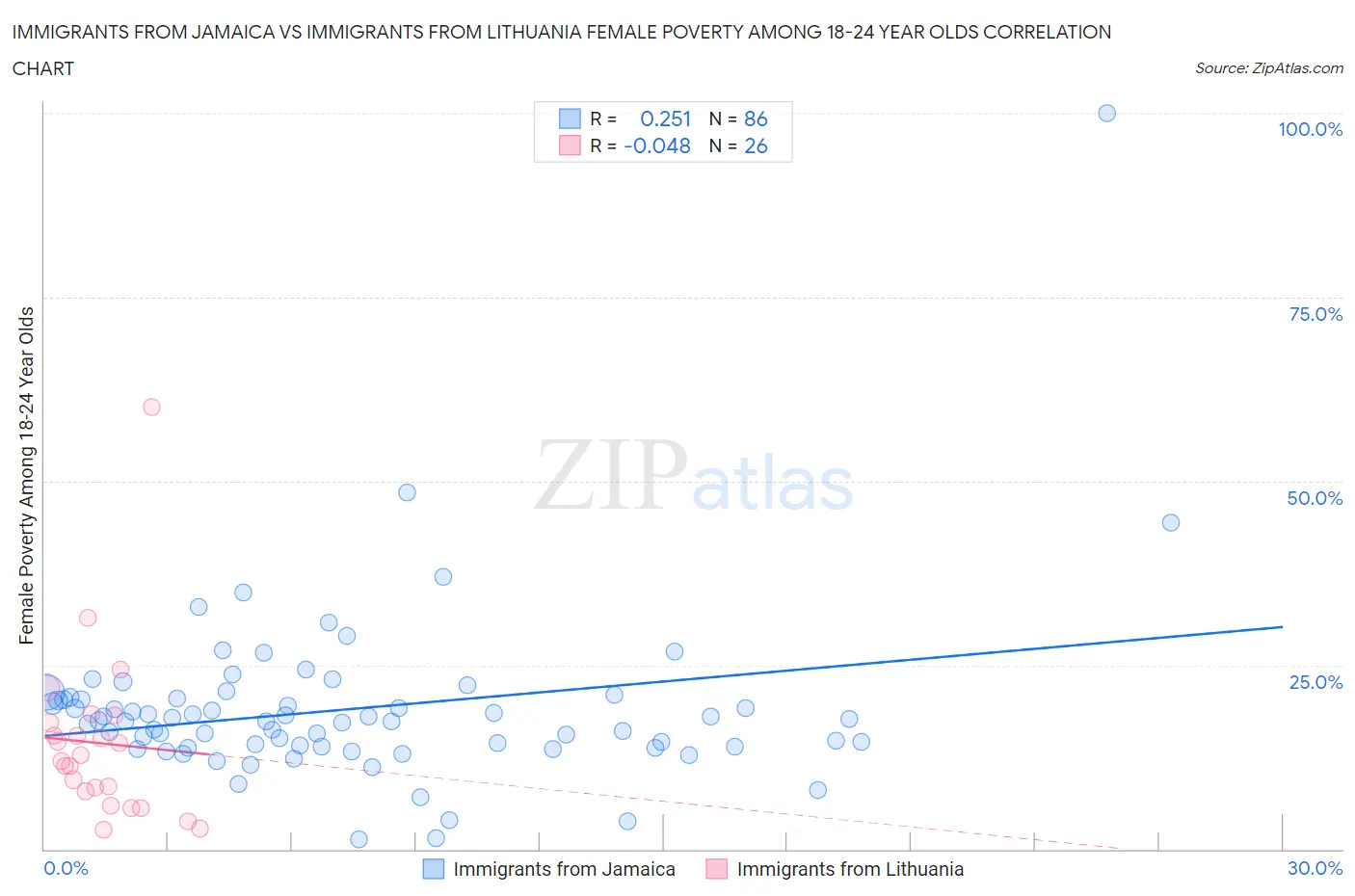 Immigrants from Jamaica vs Immigrants from Lithuania Female Poverty Among 18-24 Year Olds