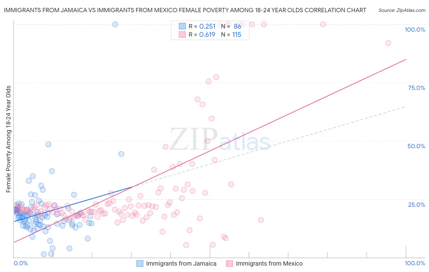 Immigrants from Jamaica vs Immigrants from Mexico Female Poverty Among 18-24 Year Olds