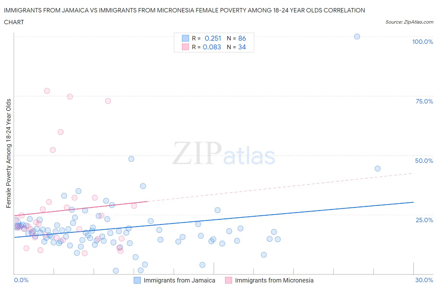 Immigrants from Jamaica vs Immigrants from Micronesia Female Poverty Among 18-24 Year Olds