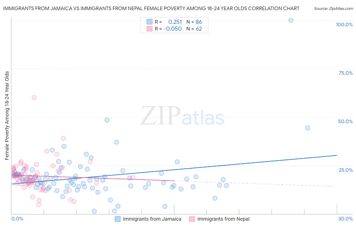 Immigrants from Jamaica vs Immigrants from Nepal Female Poverty Among 18-24 Year Olds