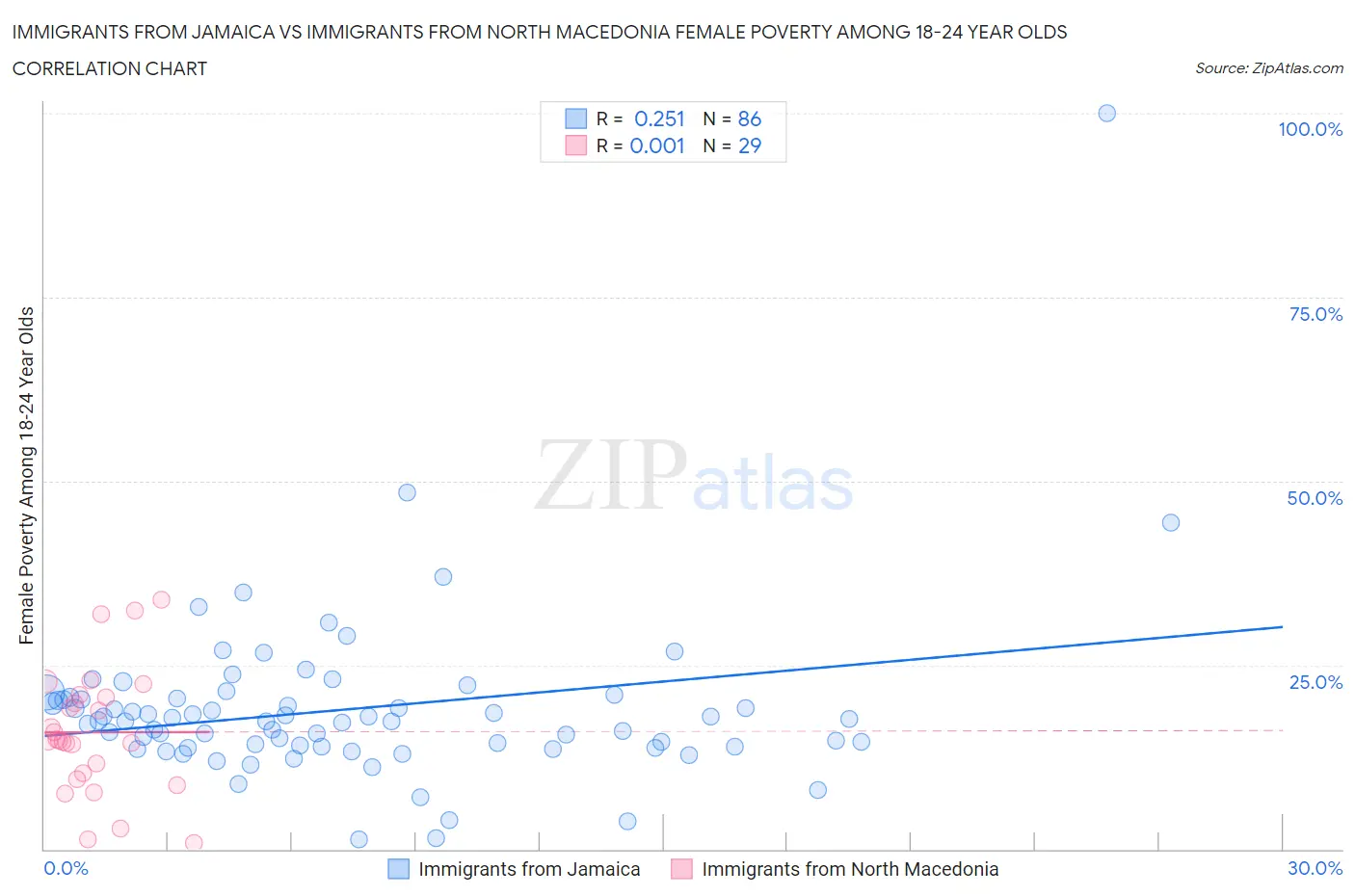 Immigrants from Jamaica vs Immigrants from North Macedonia Female Poverty Among 18-24 Year Olds