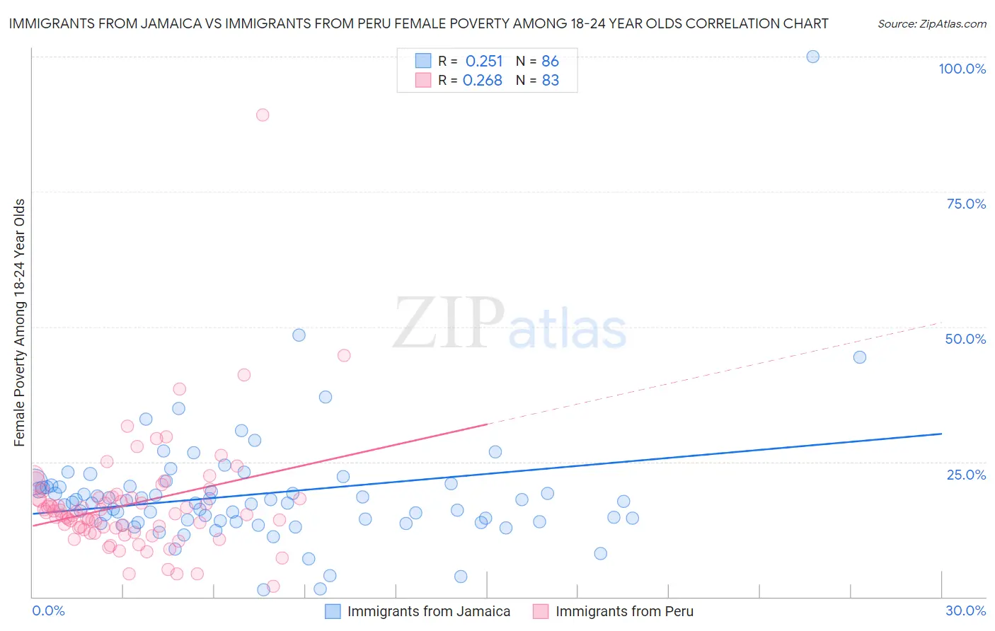 Immigrants from Jamaica vs Immigrants from Peru Female Poverty Among 18-24 Year Olds