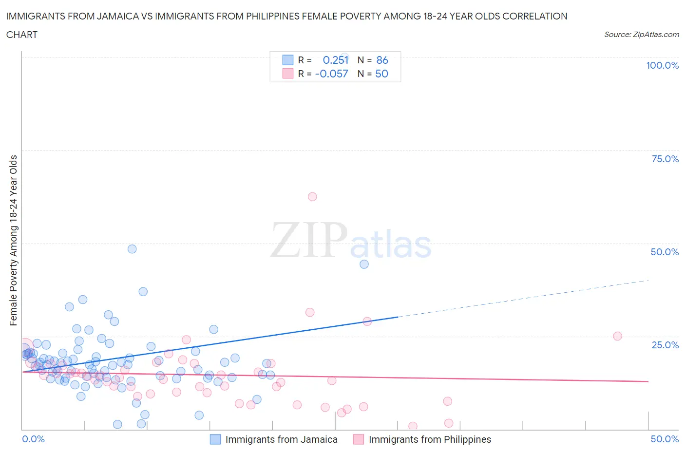 Immigrants from Jamaica vs Immigrants from Philippines Female Poverty Among 18-24 Year Olds