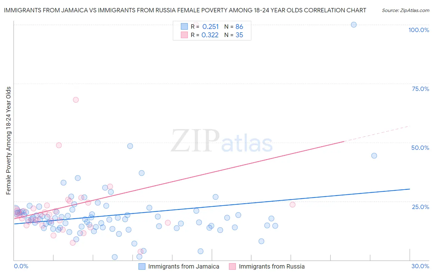 Immigrants from Jamaica vs Immigrants from Russia Female Poverty Among 18-24 Year Olds