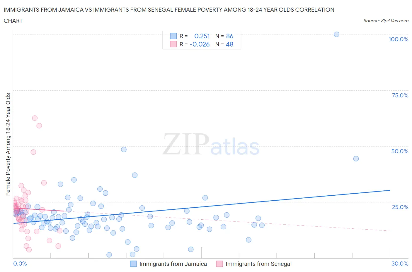 Immigrants from Jamaica vs Immigrants from Senegal Female Poverty Among 18-24 Year Olds