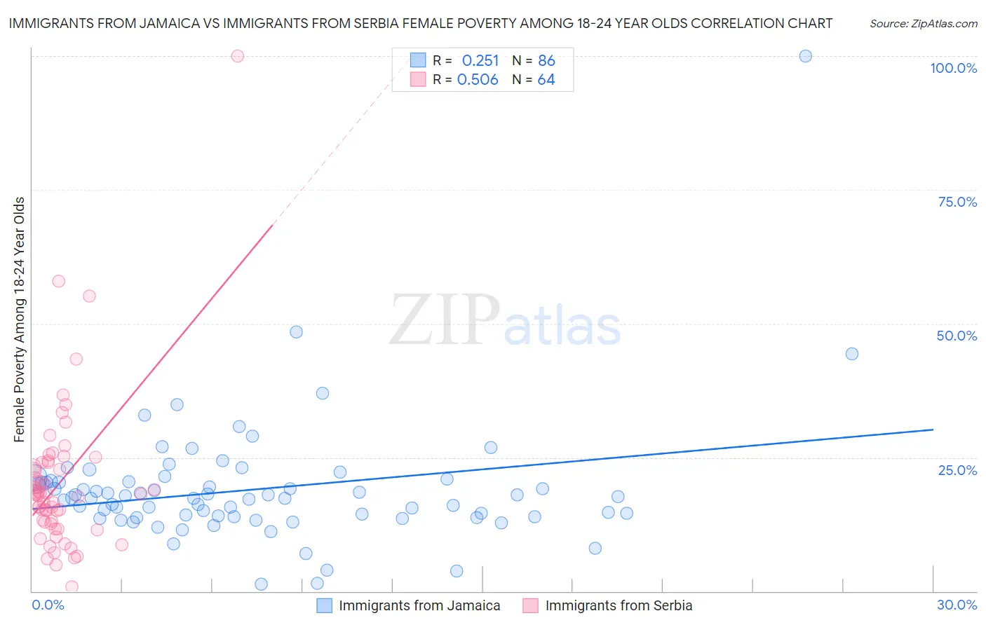 Immigrants from Jamaica vs Immigrants from Serbia Female Poverty Among 18-24 Year Olds