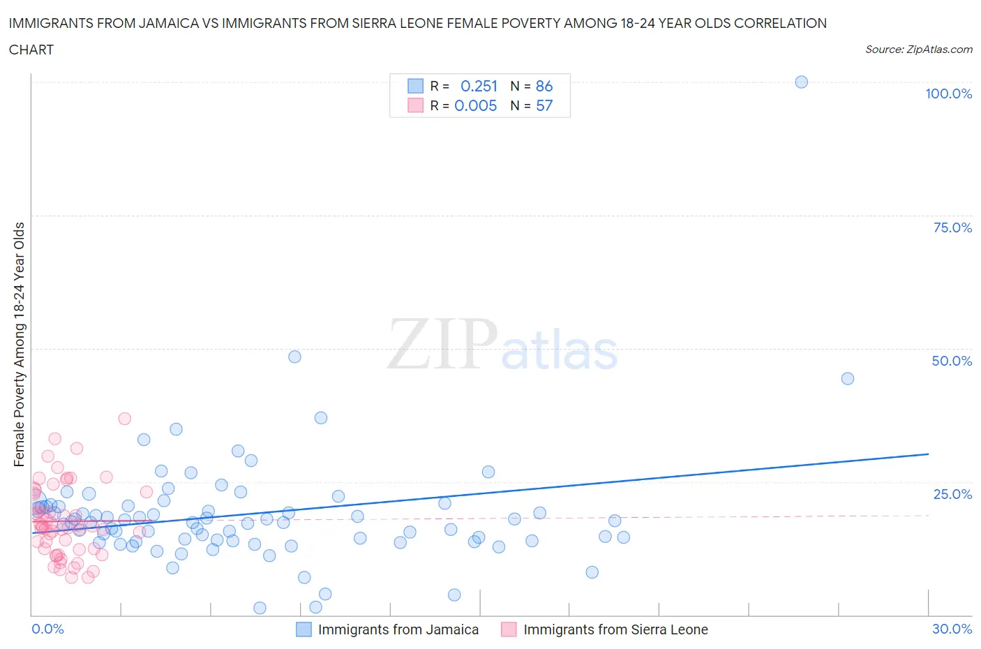 Immigrants from Jamaica vs Immigrants from Sierra Leone Female Poverty Among 18-24 Year Olds
