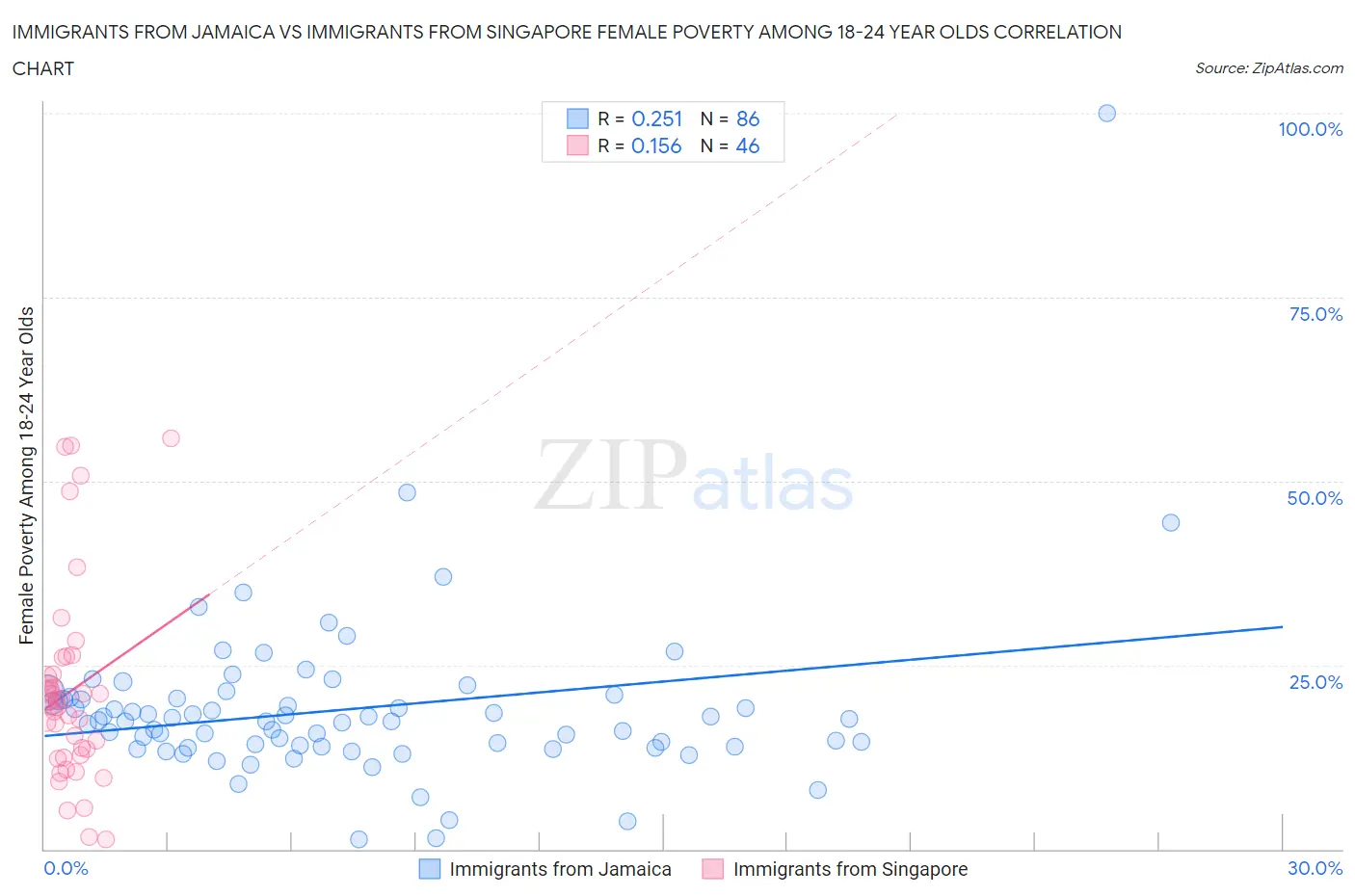 Immigrants from Jamaica vs Immigrants from Singapore Female Poverty Among 18-24 Year Olds