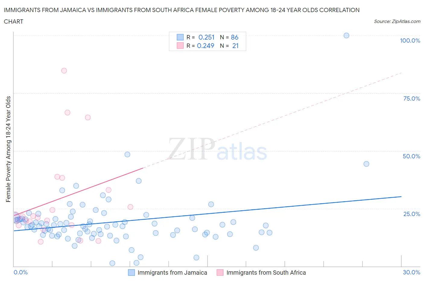 Immigrants from Jamaica vs Immigrants from South Africa Female Poverty Among 18-24 Year Olds