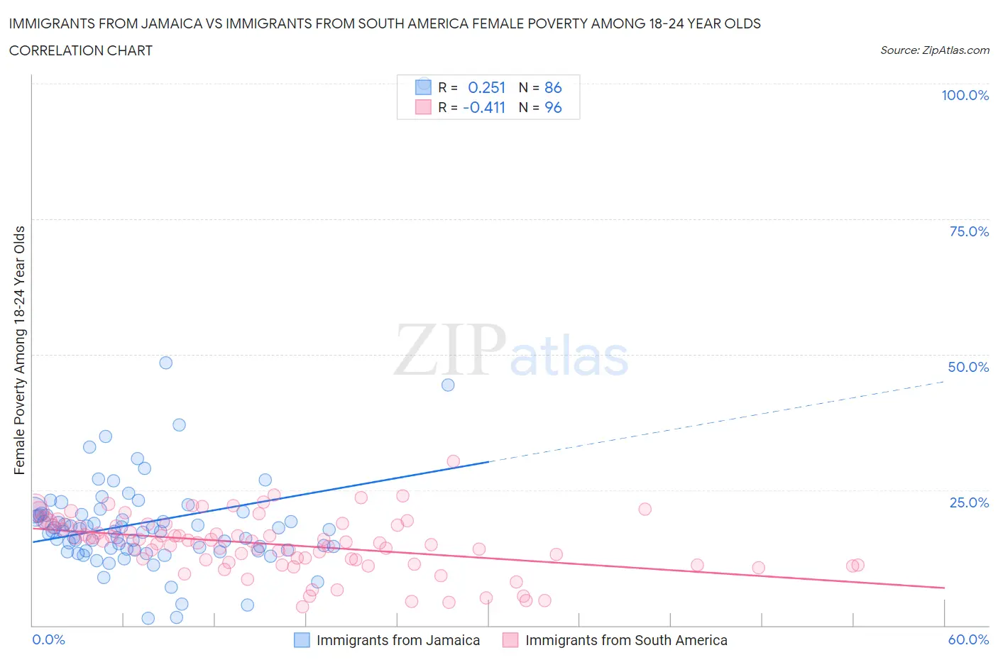 Immigrants from Jamaica vs Immigrants from South America Female Poverty Among 18-24 Year Olds