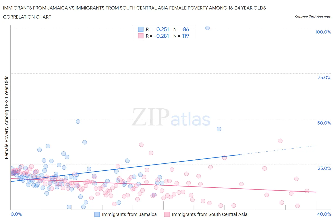 Immigrants from Jamaica vs Immigrants from South Central Asia Female Poverty Among 18-24 Year Olds