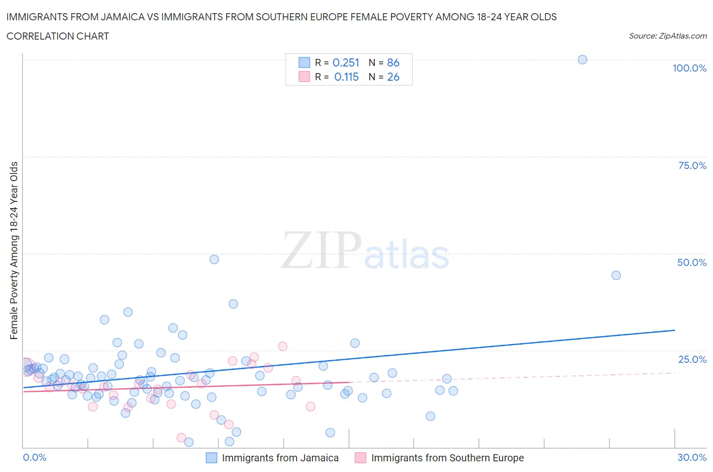 Immigrants from Jamaica vs Immigrants from Southern Europe Female Poverty Among 18-24 Year Olds