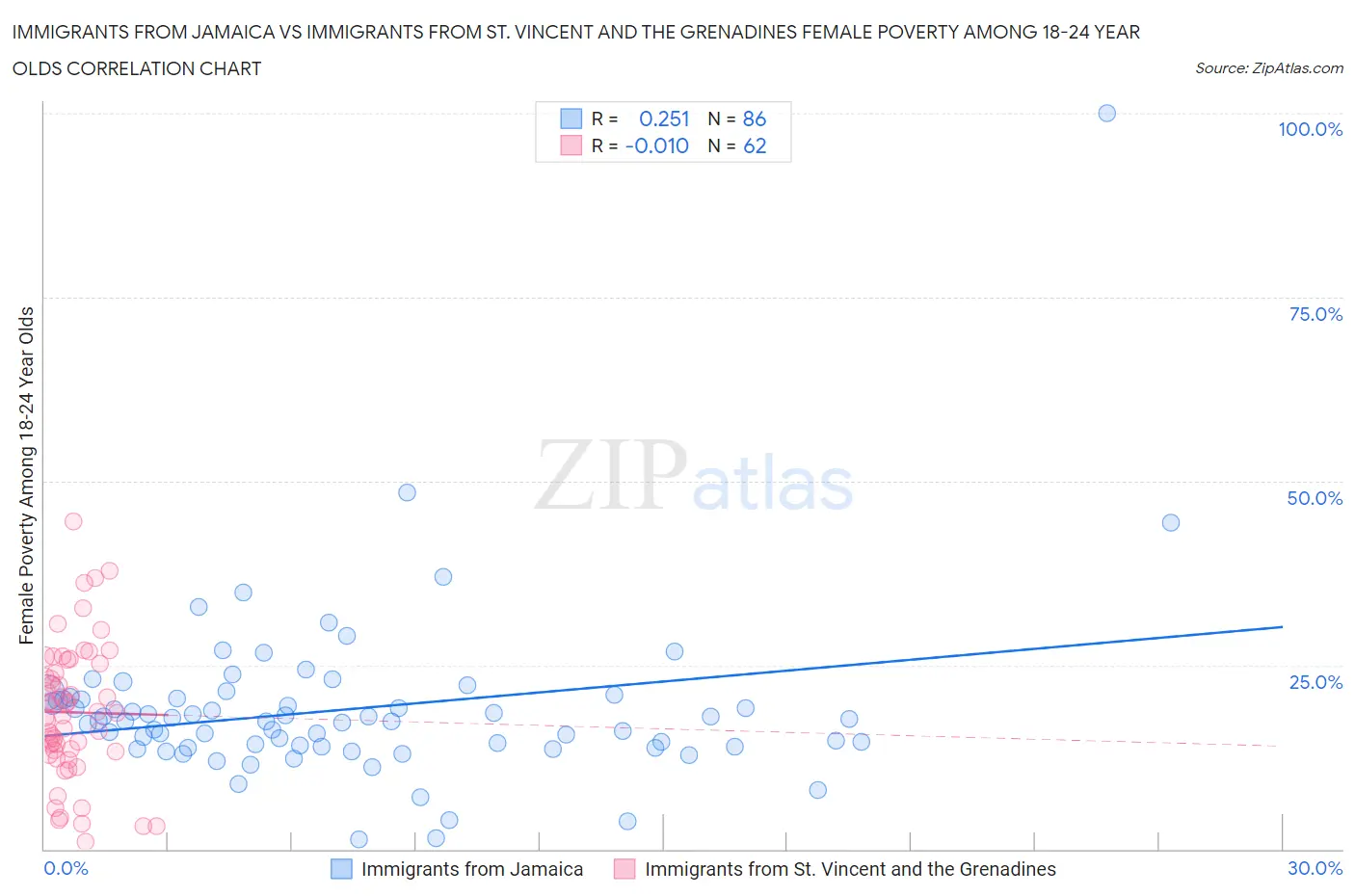 Immigrants from Jamaica vs Immigrants from St. Vincent and the Grenadines Female Poverty Among 18-24 Year Olds