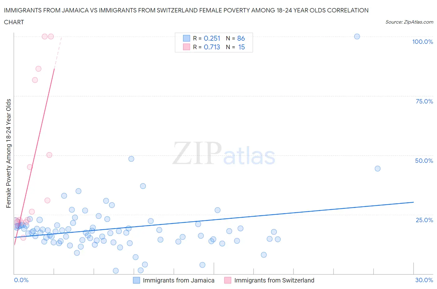 Immigrants from Jamaica vs Immigrants from Switzerland Female Poverty Among 18-24 Year Olds