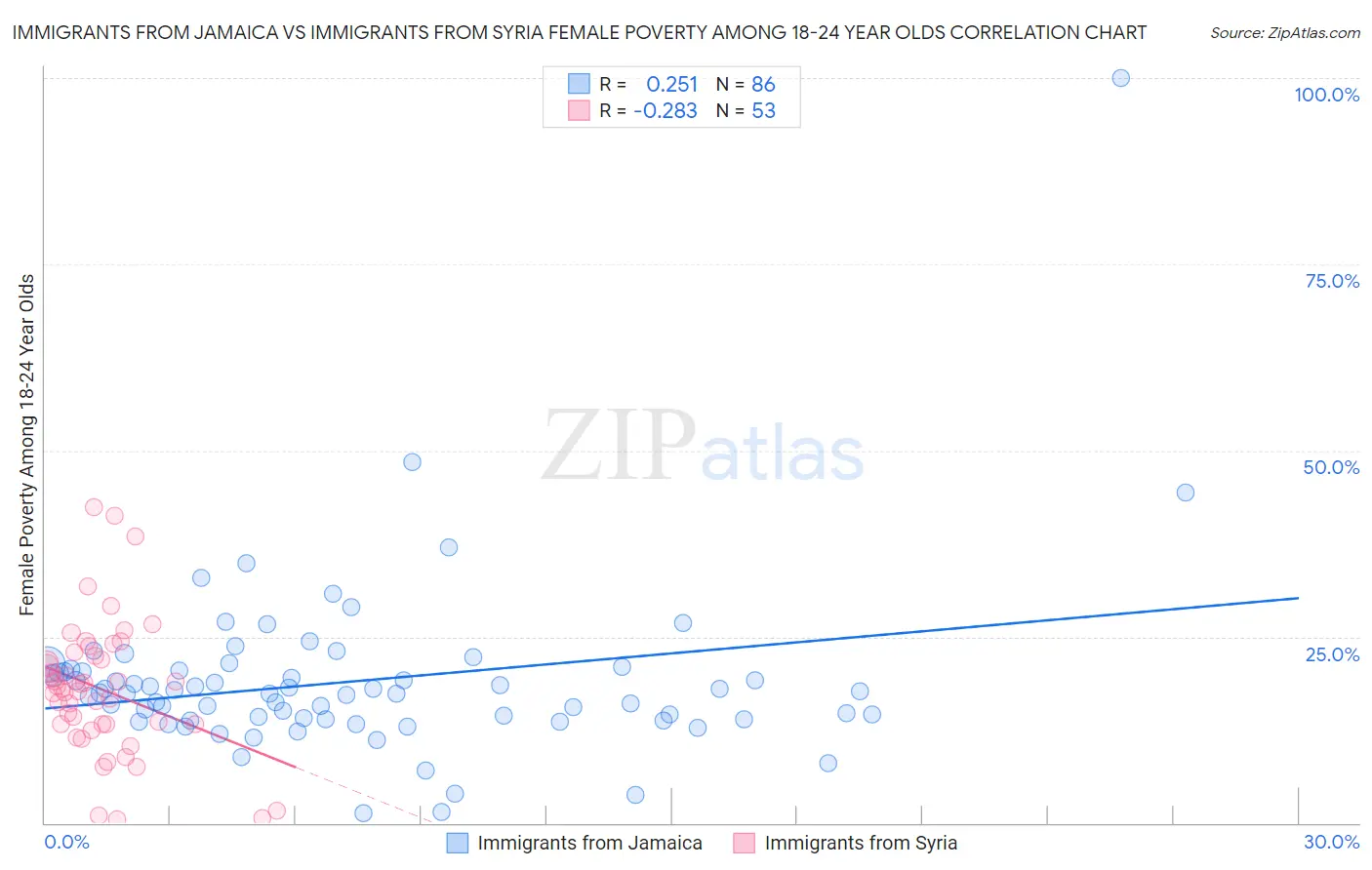 Immigrants from Jamaica vs Immigrants from Syria Female Poverty Among 18-24 Year Olds