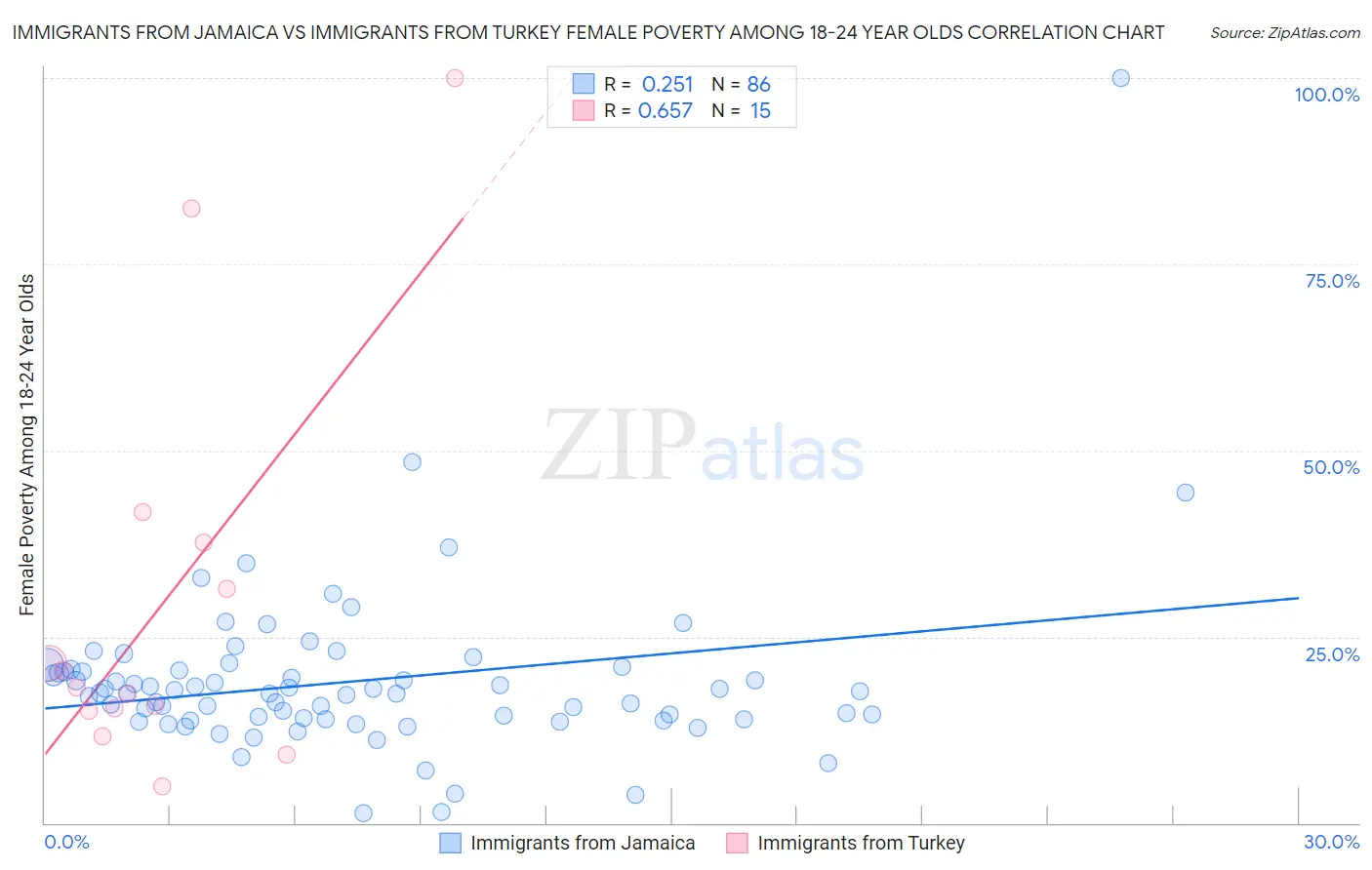 Immigrants from Jamaica vs Immigrants from Turkey Female Poverty Among 18-24 Year Olds
