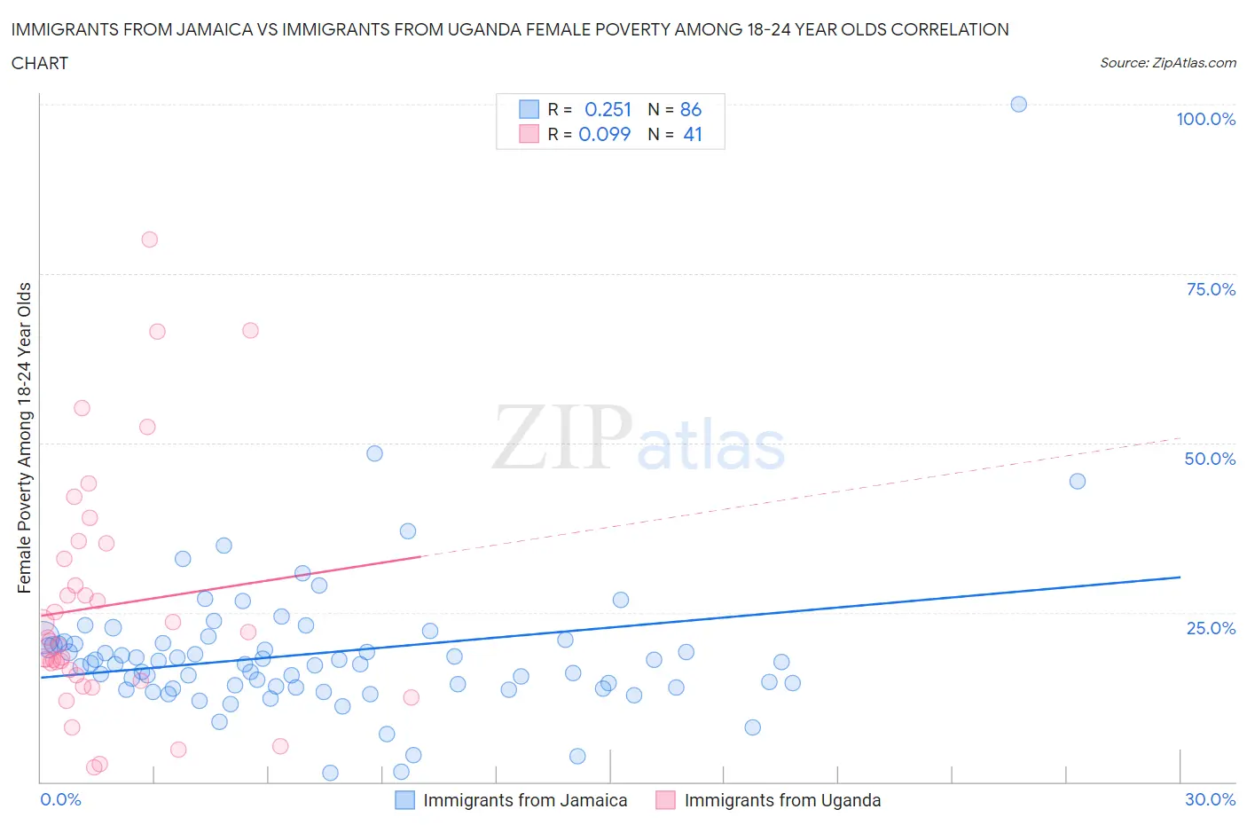 Immigrants from Jamaica vs Immigrants from Uganda Female Poverty Among 18-24 Year Olds