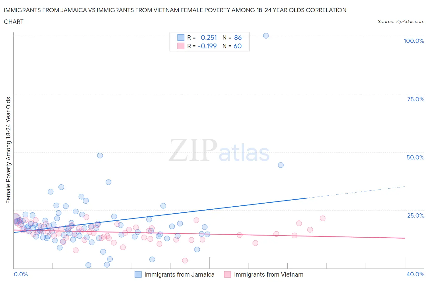 Immigrants from Jamaica vs Immigrants from Vietnam Female Poverty Among 18-24 Year Olds