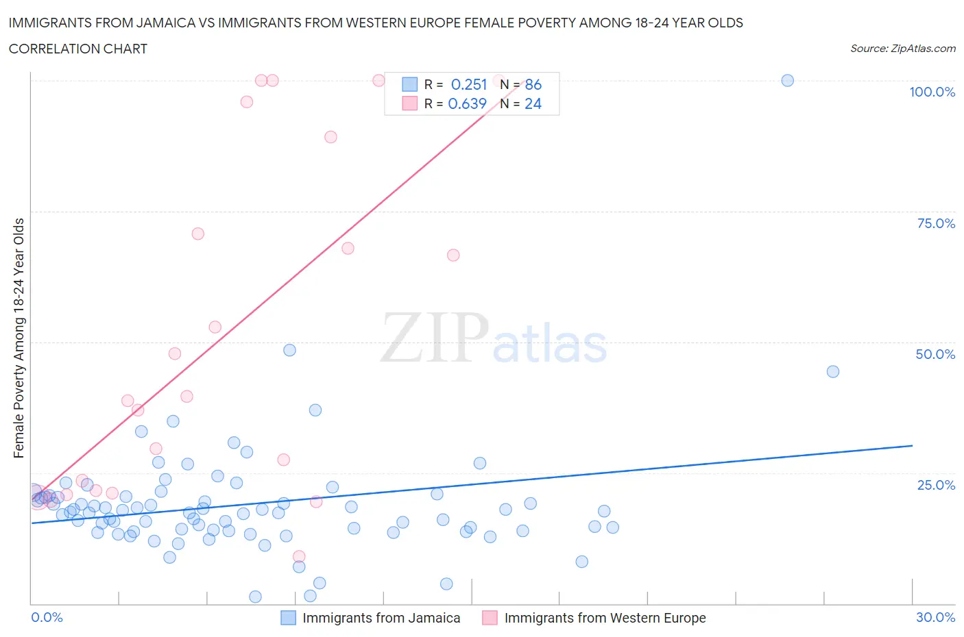 Immigrants from Jamaica vs Immigrants from Western Europe Female Poverty Among 18-24 Year Olds