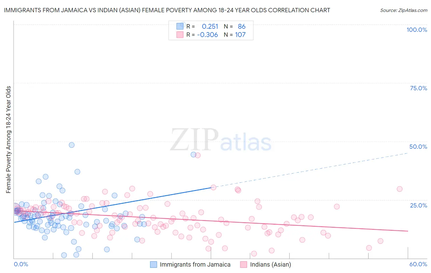 Immigrants from Jamaica vs Indian (Asian) Female Poverty Among 18-24 Year Olds