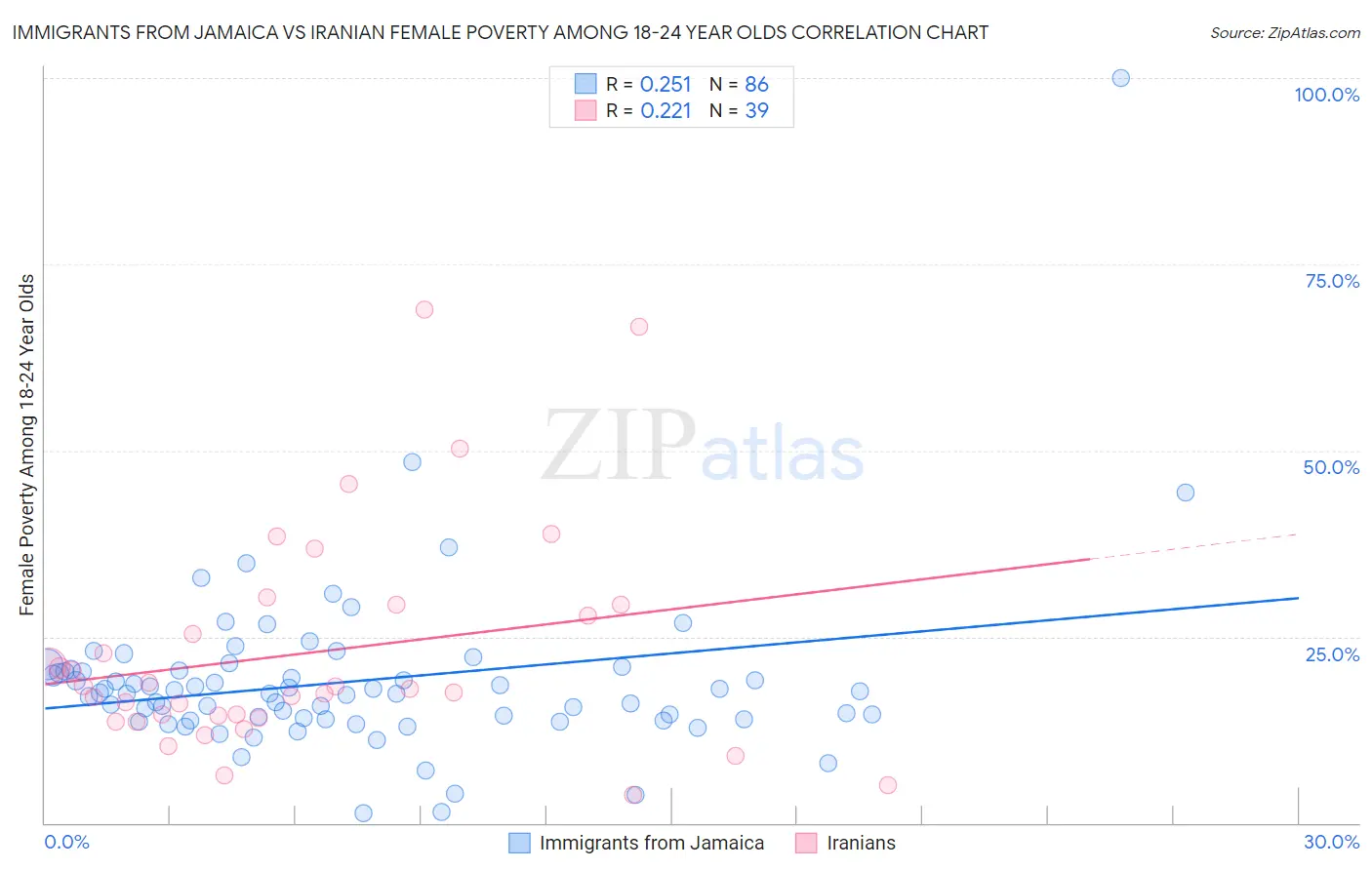 Immigrants from Jamaica vs Iranian Female Poverty Among 18-24 Year Olds