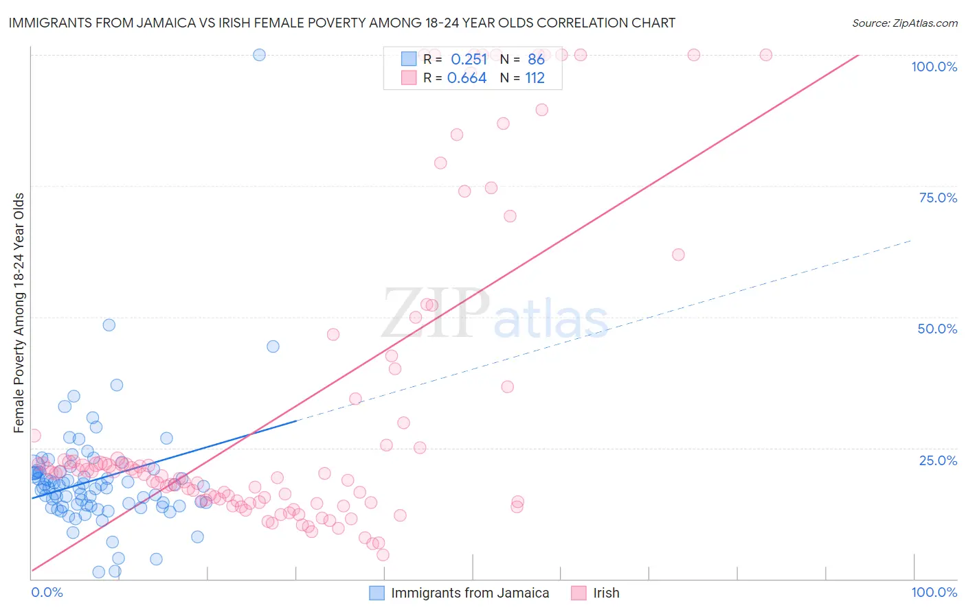 Immigrants from Jamaica vs Irish Female Poverty Among 18-24 Year Olds