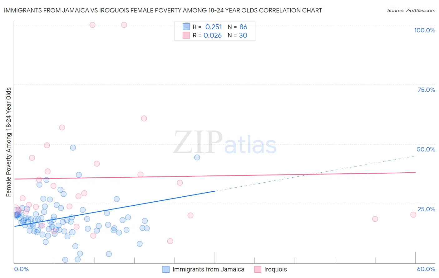 Immigrants from Jamaica vs Iroquois Female Poverty Among 18-24 Year Olds