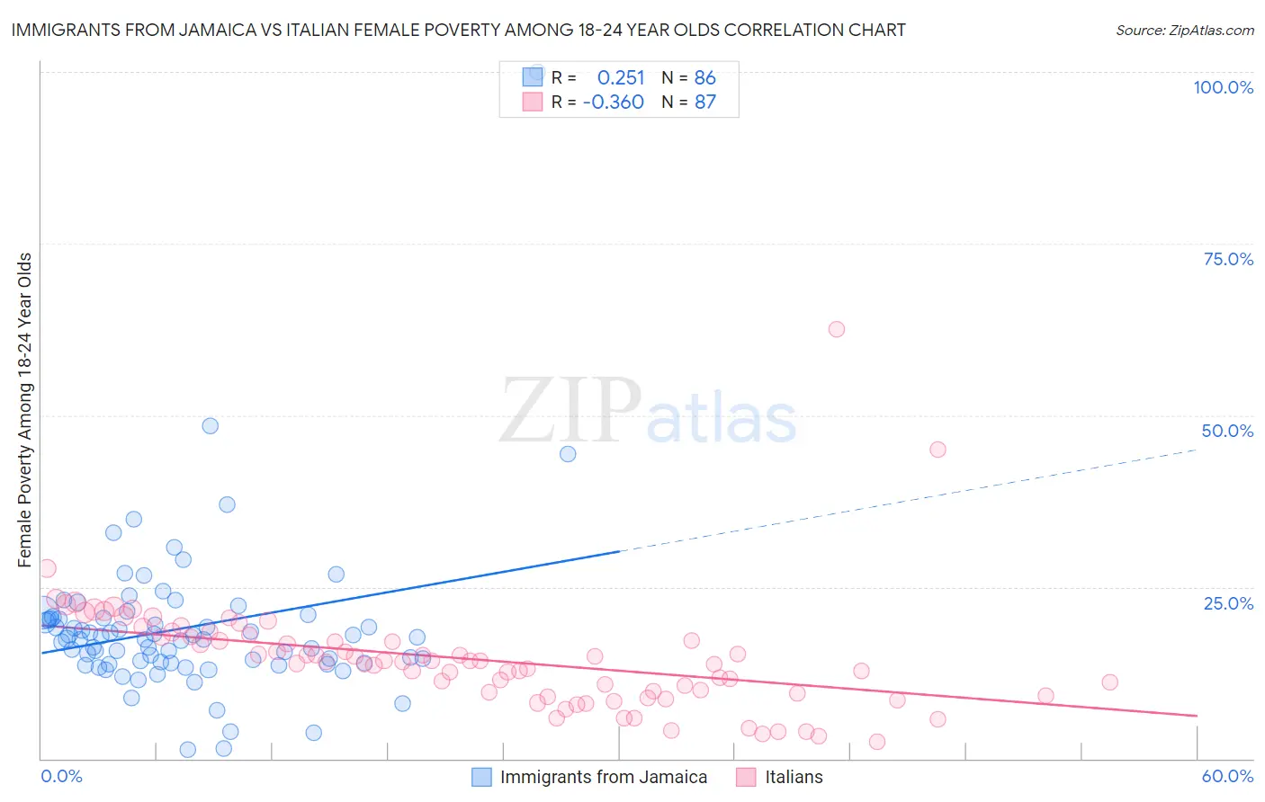 Immigrants from Jamaica vs Italian Female Poverty Among 18-24 Year Olds
