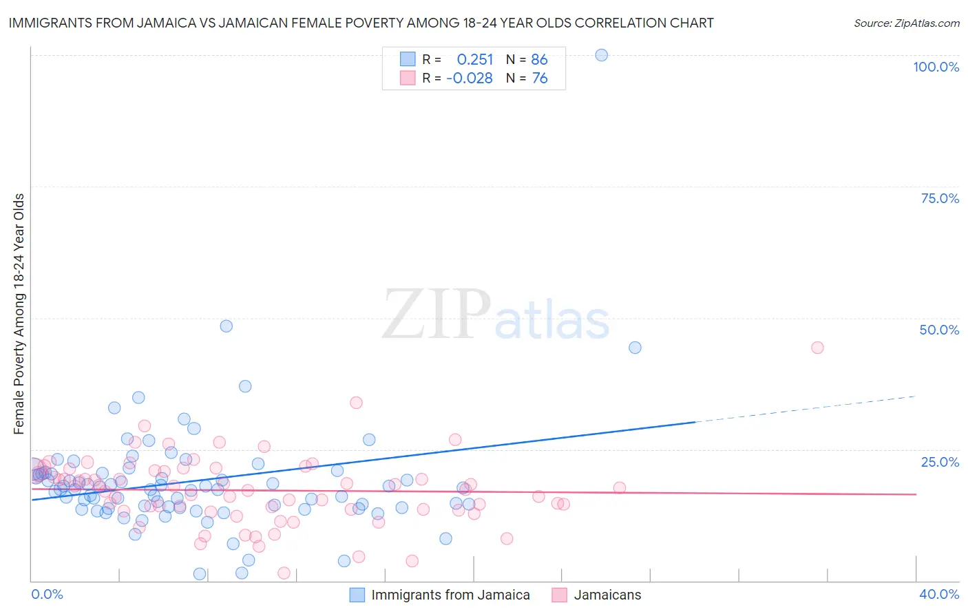 Immigrants from Jamaica vs Jamaican Female Poverty Among 18-24 Year Olds