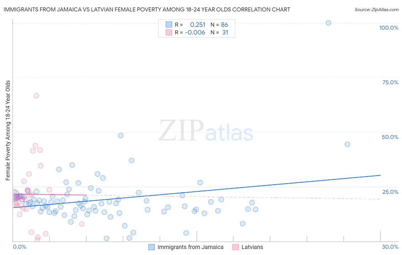 Immigrants from Jamaica vs Latvian Female Poverty Among 18-24 Year Olds