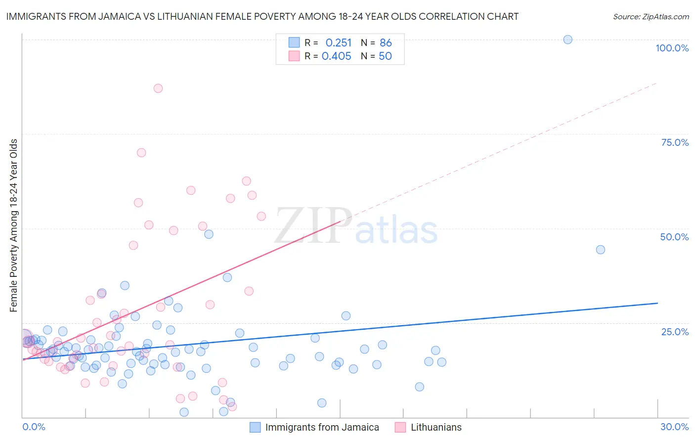 Immigrants from Jamaica vs Lithuanian Female Poverty Among 18-24 Year Olds