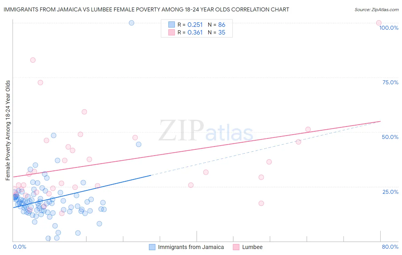 Immigrants from Jamaica vs Lumbee Female Poverty Among 18-24 Year Olds