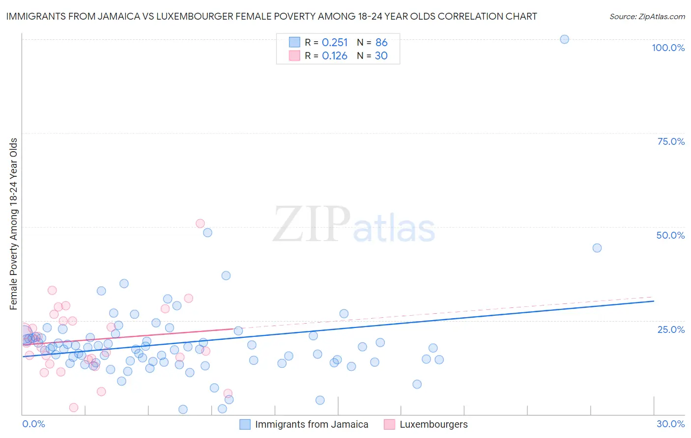 Immigrants from Jamaica vs Luxembourger Female Poverty Among 18-24 Year Olds