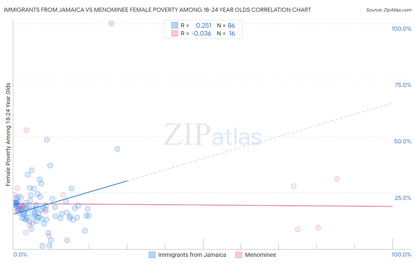 Immigrants from Jamaica vs Menominee Female Poverty Among 18-24 Year Olds