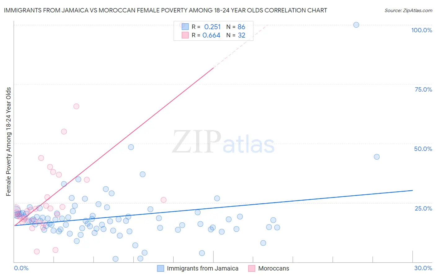 Immigrants from Jamaica vs Moroccan Female Poverty Among 18-24 Year Olds