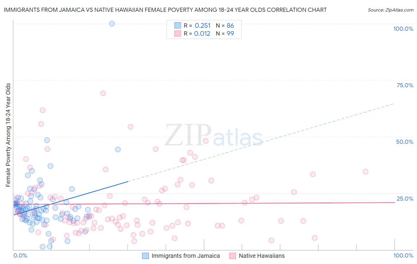 Immigrants from Jamaica vs Native Hawaiian Female Poverty Among 18-24 Year Olds
