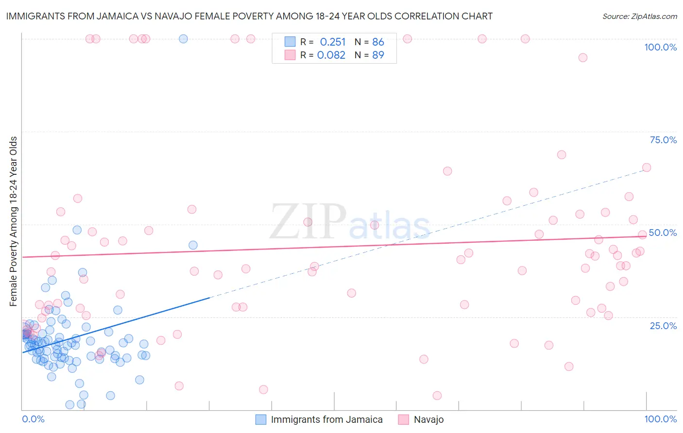 Immigrants from Jamaica vs Navajo Female Poverty Among 18-24 Year Olds