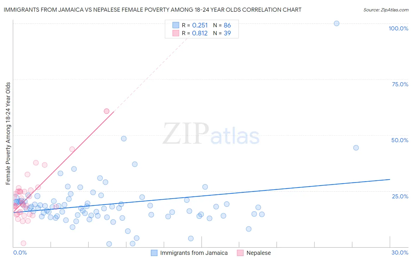 Immigrants from Jamaica vs Nepalese Female Poverty Among 18-24 Year Olds