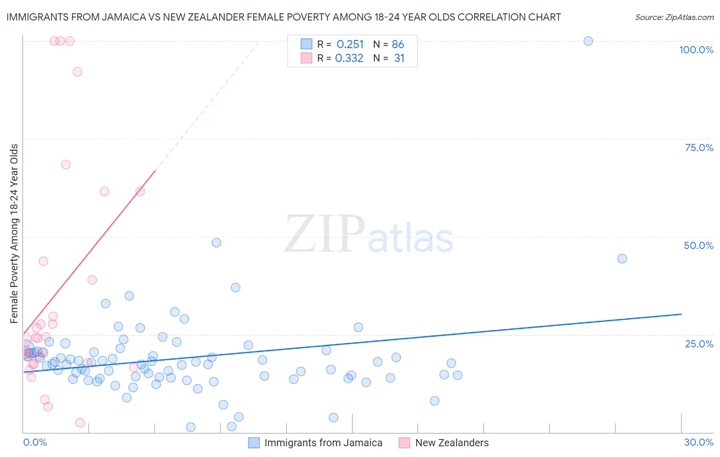 Immigrants from Jamaica vs New Zealander Female Poverty Among 18-24 Year Olds