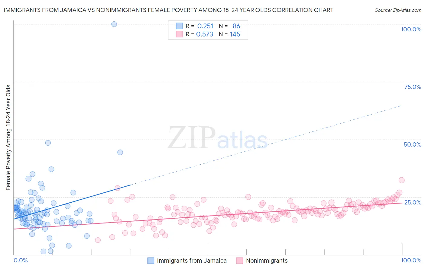 Immigrants from Jamaica vs Nonimmigrants Female Poverty Among 18-24 Year Olds