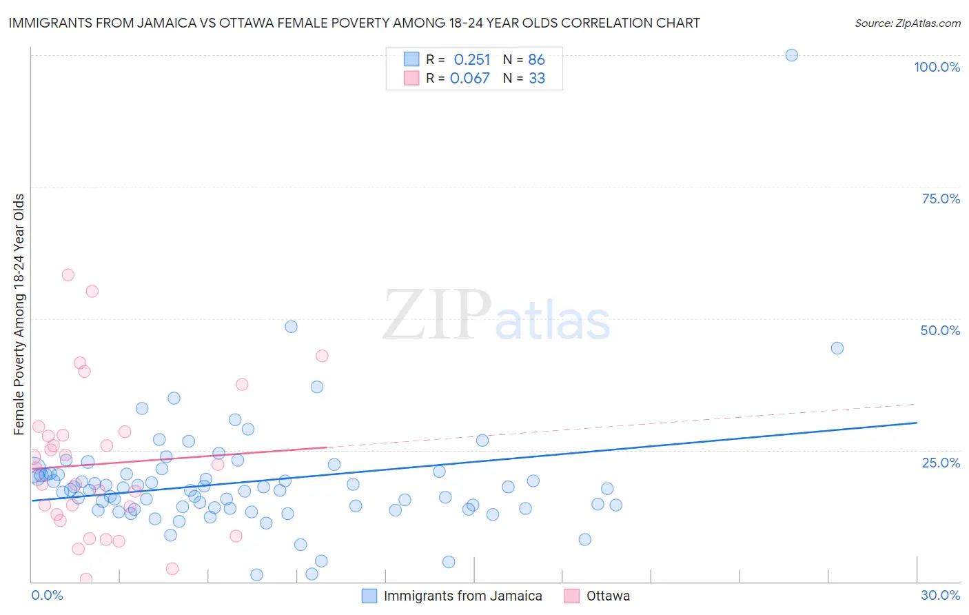 Immigrants from Jamaica vs Ottawa Female Poverty Among 18-24 Year Olds