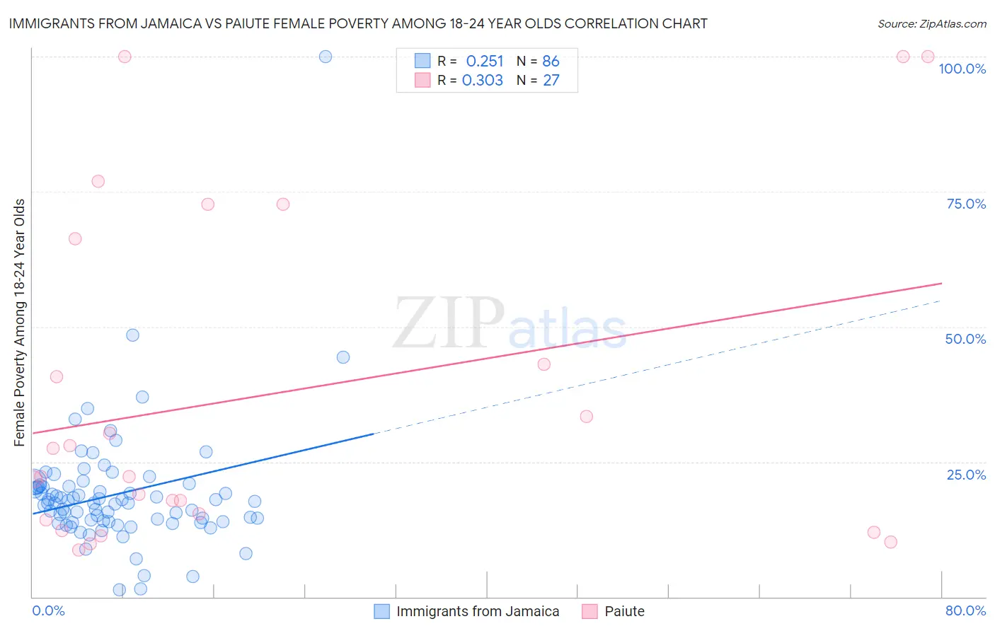 Immigrants from Jamaica vs Paiute Female Poverty Among 18-24 Year Olds