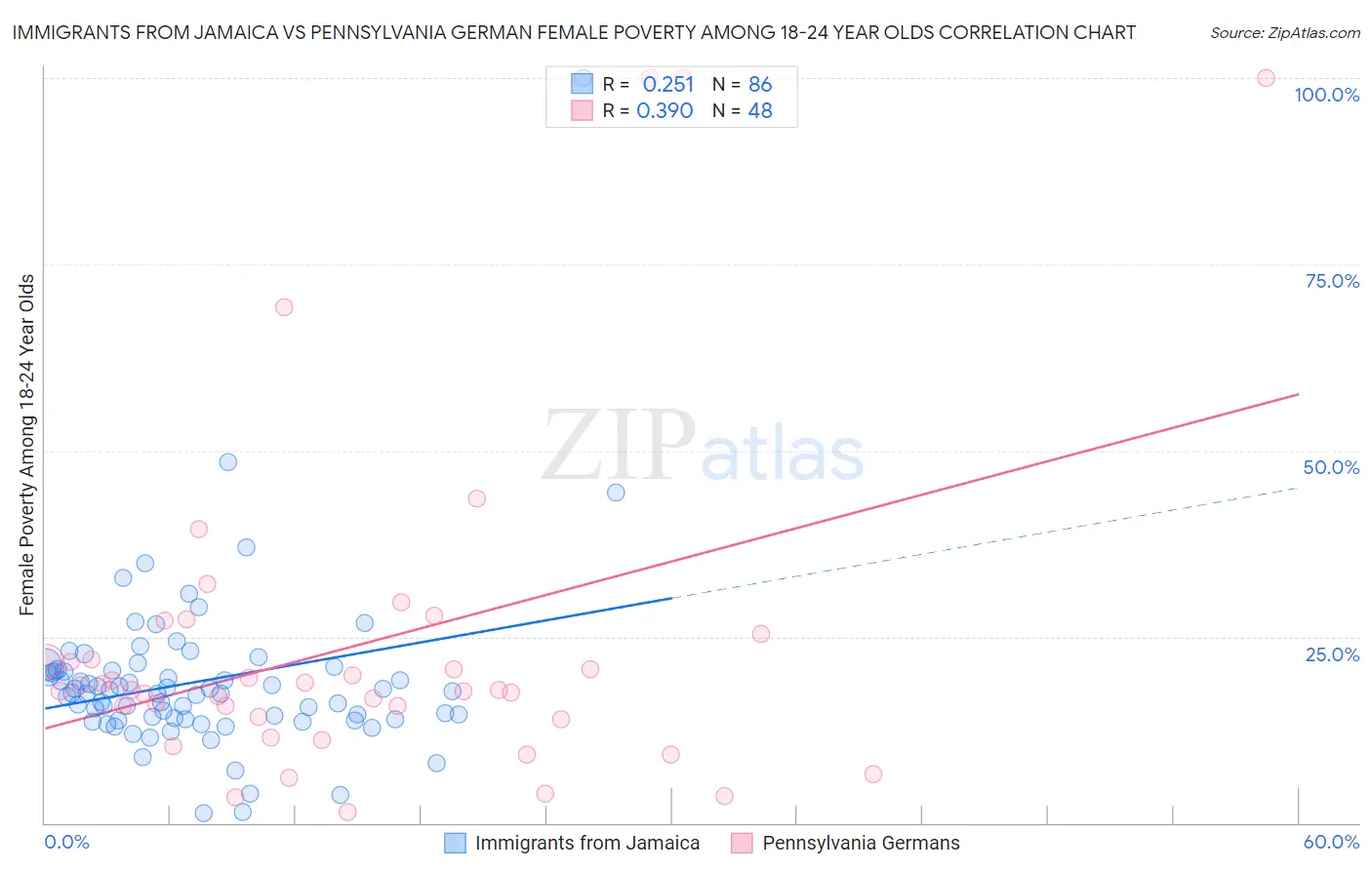 Immigrants from Jamaica vs Pennsylvania German Female Poverty Among 18-24 Year Olds