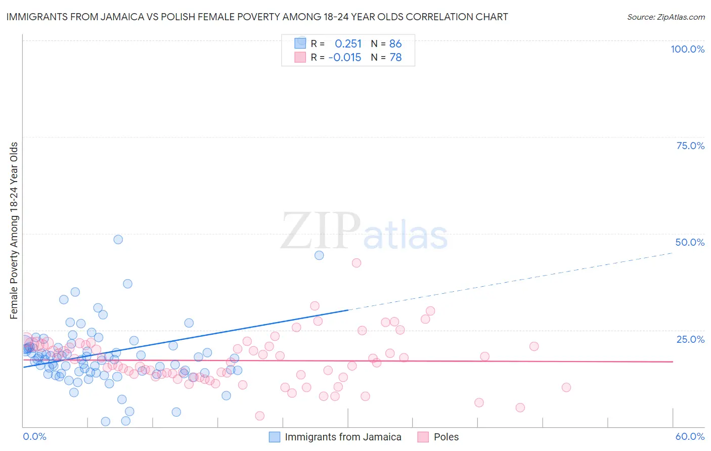 Immigrants from Jamaica vs Polish Female Poverty Among 18-24 Year Olds