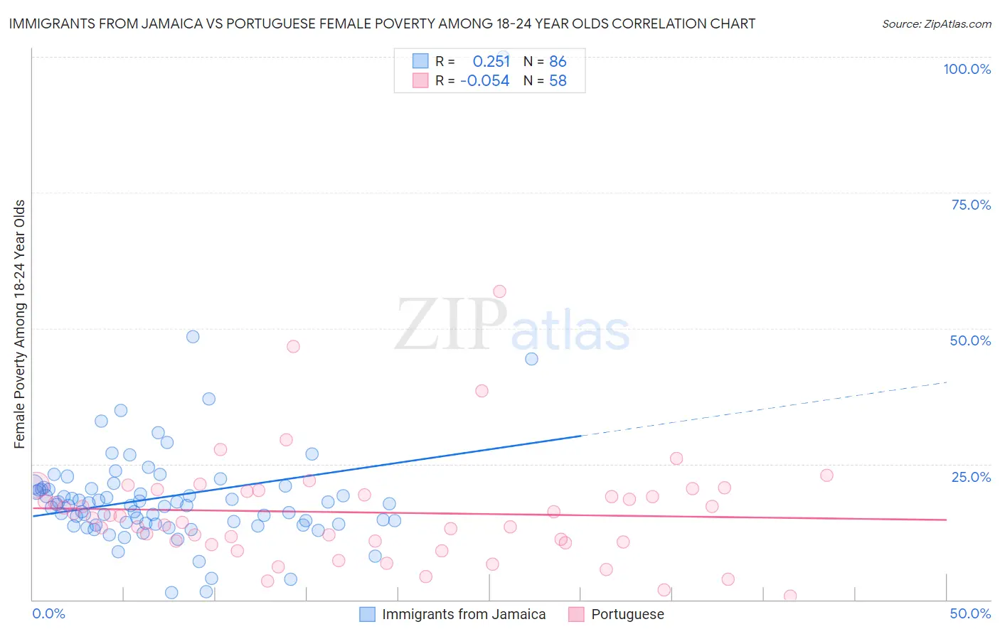 Immigrants from Jamaica vs Portuguese Female Poverty Among 18-24 Year Olds